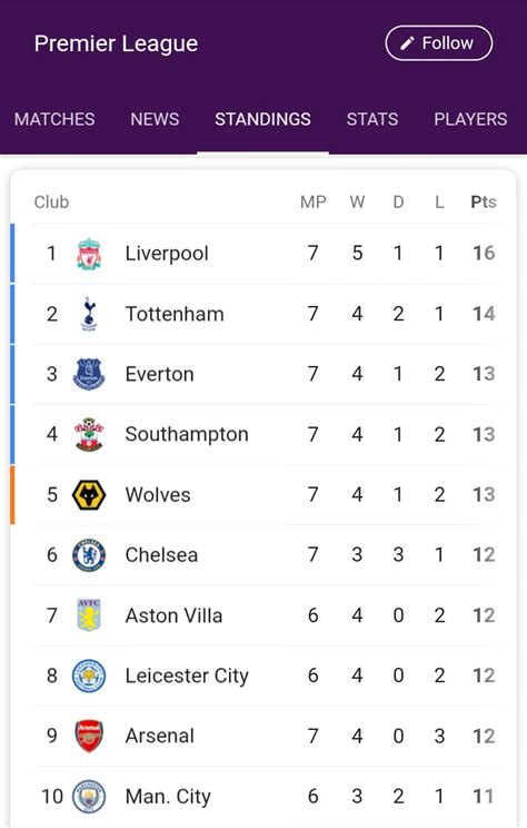 England Premier League Live Scores .